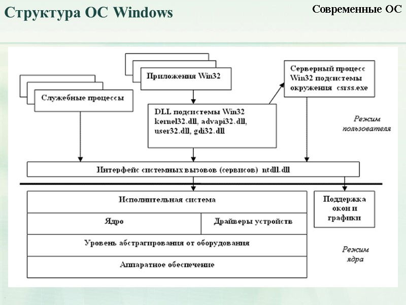 Структура ОС Windows Современные ОС